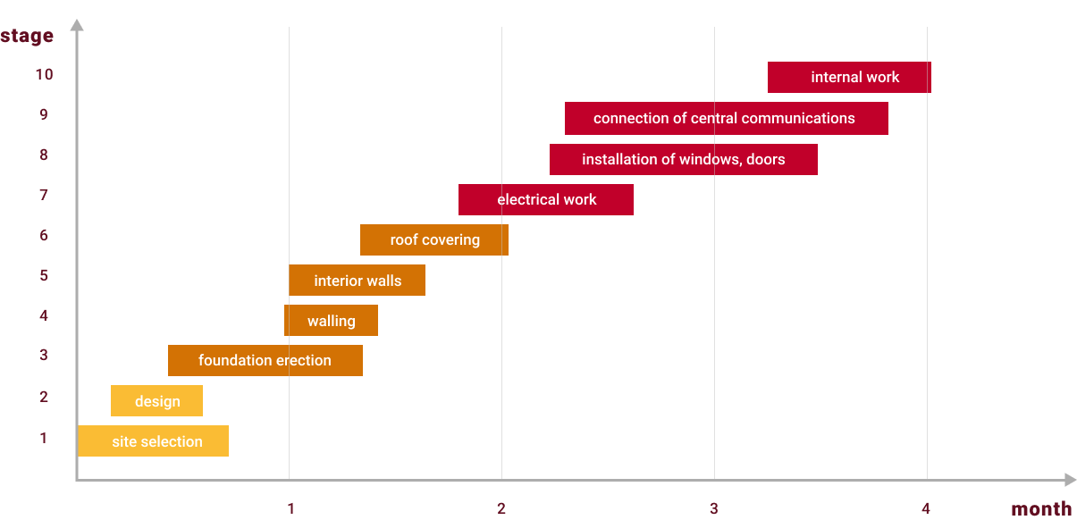 Stages of construction foto plan
