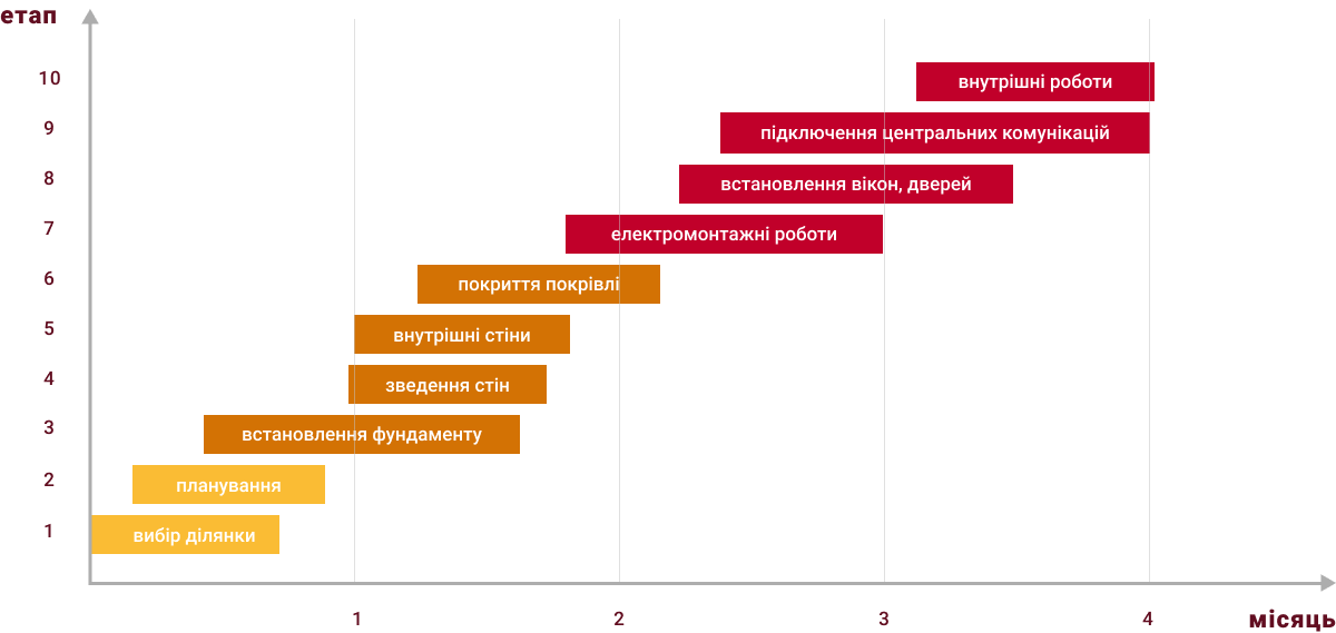 Етапи будівництва фото план